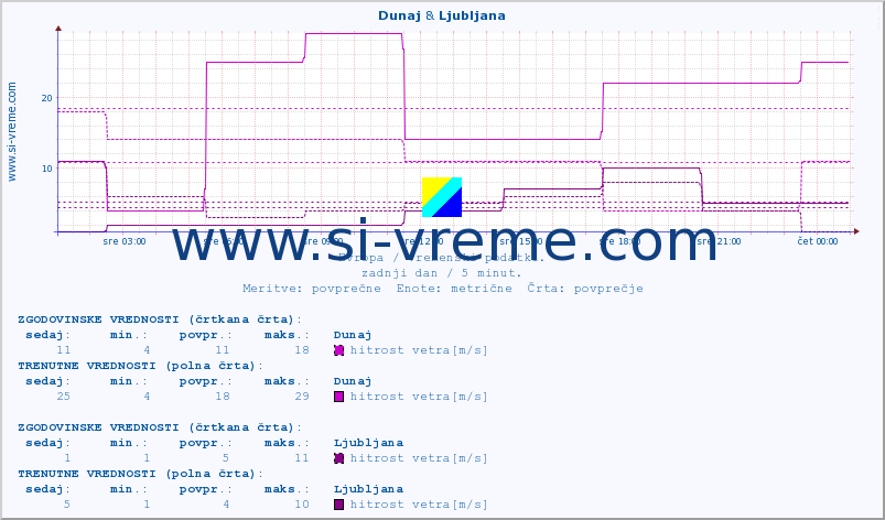 POVPREČJE :: Dunaj & Ljubljana :: temperatura | vlaga | hitrost vetra | sunki vetra | tlak | padavine | sneg :: zadnji dan / 5 minut.