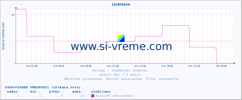 POVPREČJE :: Ljubljana :: temperatura | vlaga | hitrost vetra | sunki vetra | tlak | padavine | sneg :: zadnji dan / 5 minut.