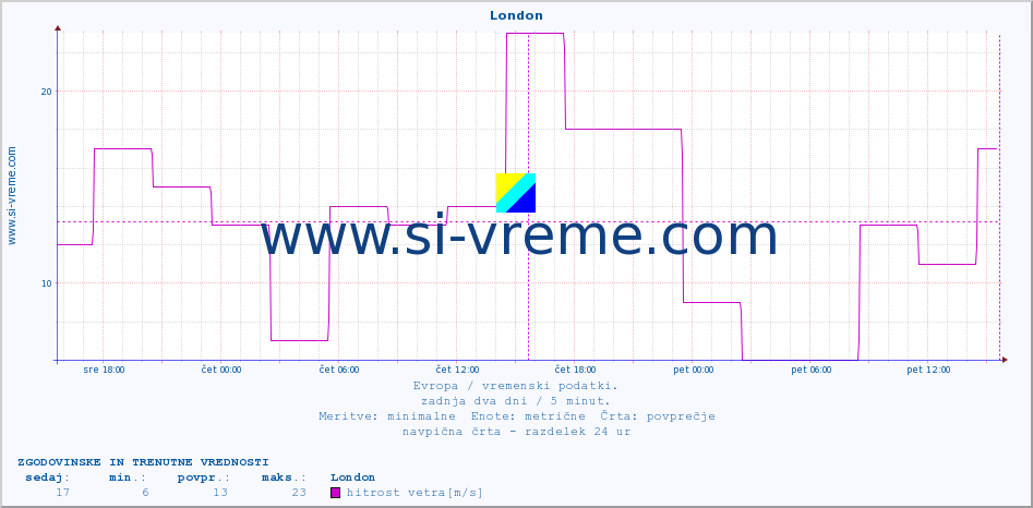 POVPREČJE :: London :: temperatura | vlaga | hitrost vetra | sunki vetra | tlak | padavine | sneg :: zadnja dva dni / 5 minut.