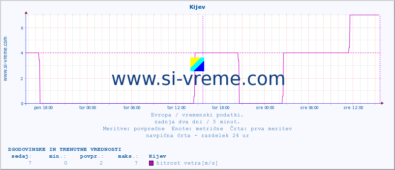 POVPREČJE :: Kijev :: temperatura | vlaga | hitrost vetra | sunki vetra | tlak | padavine | sneg :: zadnja dva dni / 5 minut.