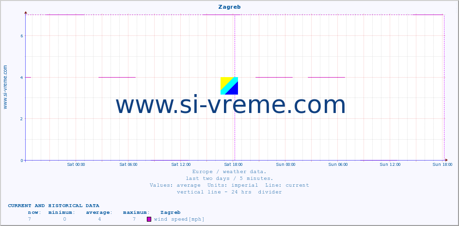  :: Zagreb :: temperature | humidity | wind speed | wind gust | air pressure | precipitation | snow height :: last two days / 5 minutes.