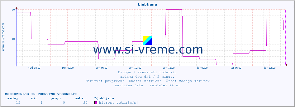 POVPREČJE :: Ljubljana :: temperatura | vlaga | hitrost vetra | sunki vetra | tlak | padavine | sneg :: zadnja dva dni / 5 minut.