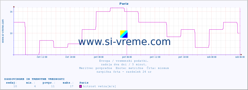 POVPREČJE :: Pariz :: temperatura | vlaga | hitrost vetra | sunki vetra | tlak | padavine | sneg :: zadnja dva dni / 5 minut.