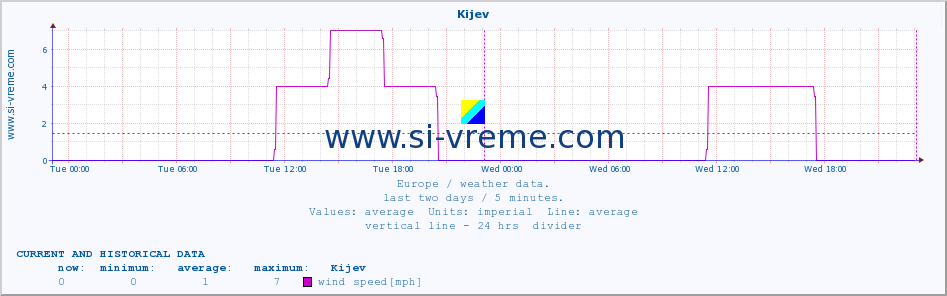  :: Kijev :: temperature | humidity | wind speed | wind gust | air pressure | precipitation | snow height :: last two days / 5 minutes.