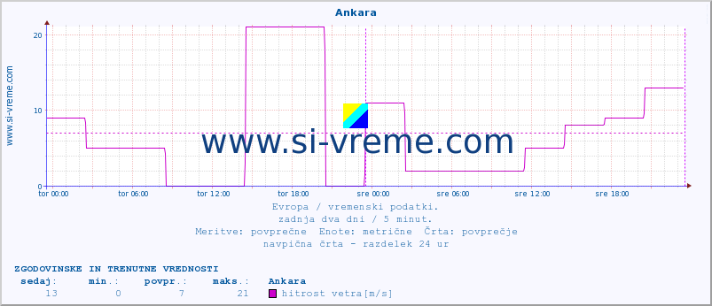 POVPREČJE :: Ankara :: temperatura | vlaga | hitrost vetra | sunki vetra | tlak | padavine | sneg :: zadnja dva dni / 5 minut.