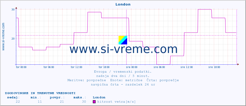 POVPREČJE :: London :: temperatura | vlaga | hitrost vetra | sunki vetra | tlak | padavine | sneg :: zadnja dva dni / 5 minut.