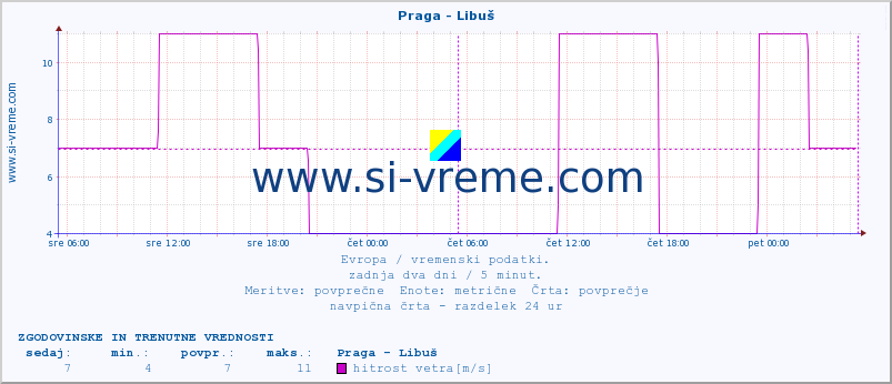 POVPREČJE :: Praga - Libuš :: temperatura | vlaga | hitrost vetra | sunki vetra | tlak | padavine | sneg :: zadnja dva dni / 5 minut.