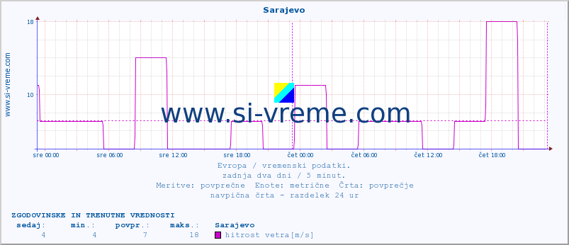 POVPREČJE :: Sarajevo :: temperatura | vlaga | hitrost vetra | sunki vetra | tlak | padavine | sneg :: zadnja dva dni / 5 minut.