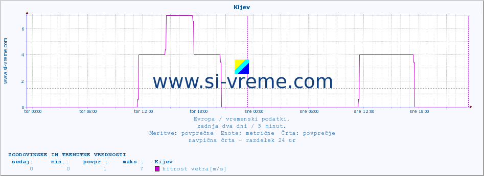 POVPREČJE :: Kijev :: temperatura | vlaga | hitrost vetra | sunki vetra | tlak | padavine | sneg :: zadnja dva dni / 5 minut.