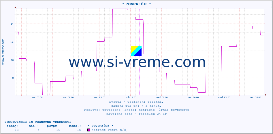 POVPREČJE :: * POVPREČJE * :: temperatura | vlaga | hitrost vetra | sunki vetra | tlak | padavine | sneg :: zadnja dva dni / 5 minut.