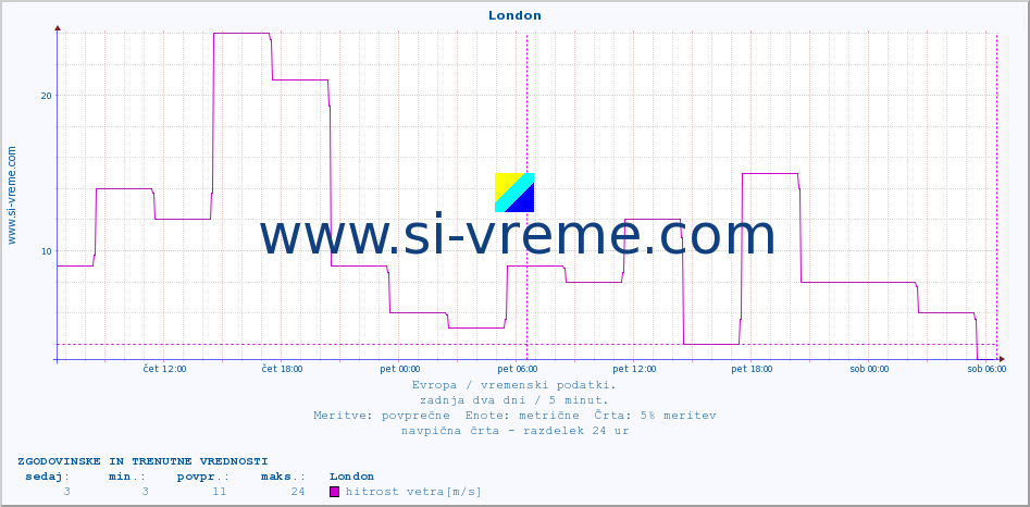 POVPREČJE :: London :: temperatura | vlaga | hitrost vetra | sunki vetra | tlak | padavine | sneg :: zadnja dva dni / 5 minut.