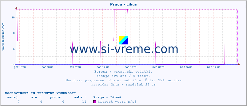 POVPREČJE :: Praga - Libuš :: temperatura | vlaga | hitrost vetra | sunki vetra | tlak | padavine | sneg :: zadnja dva dni / 5 minut.