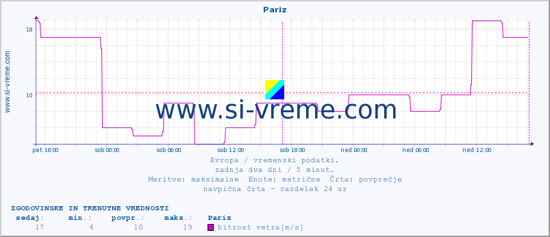 POVPREČJE :: Pariz :: temperatura | vlaga | hitrost vetra | sunki vetra | tlak | padavine | sneg :: zadnja dva dni / 5 minut.