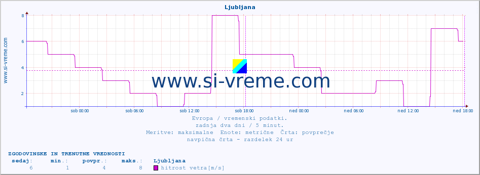 POVPREČJE :: Ljubljana :: temperatura | vlaga | hitrost vetra | sunki vetra | tlak | padavine | sneg :: zadnja dva dni / 5 minut.