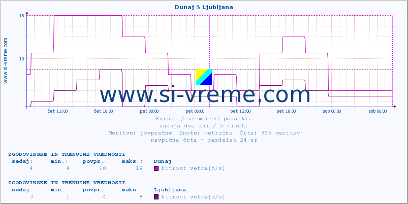 POVPREČJE :: Dunaj & Ljubljana :: temperatura | vlaga | hitrost vetra | sunki vetra | tlak | padavine | sneg :: zadnja dva dni / 5 minut.