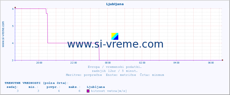 POVPREČJE :: Ljubljana :: temperatura | vlaga | hitrost vetra | sunki vetra | tlak | padavine | sneg :: zadnji dan / 5 minut.