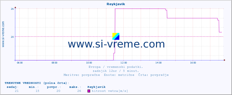 POVPREČJE :: Reykjavik :: temperatura | vlaga | hitrost vetra | sunki vetra | tlak | padavine | sneg :: zadnji dan / 5 minut.