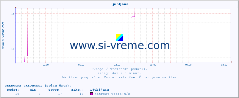 POVPREČJE :: Ljubljana :: temperatura | vlaga | hitrost vetra | sunki vetra | tlak | padavine | sneg :: zadnji dan / 5 minut.