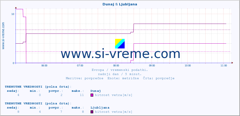 POVPREČJE :: Dunaj & Ljubljana :: temperatura | vlaga | hitrost vetra | sunki vetra | tlak | padavine | sneg :: zadnji dan / 5 minut.