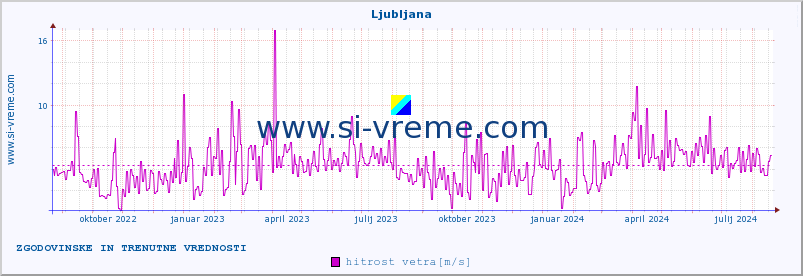 POVPREČJE :: Ljubljana :: temperatura | vlaga | hitrost vetra | sunki vetra | tlak | padavine | sneg :: zadnji dve leti / en dan.