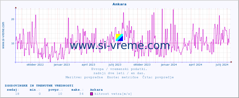 POVPREČJE :: Ankara :: temperatura | vlaga | hitrost vetra | sunki vetra | tlak | padavine | sneg :: zadnji dve leti / en dan.