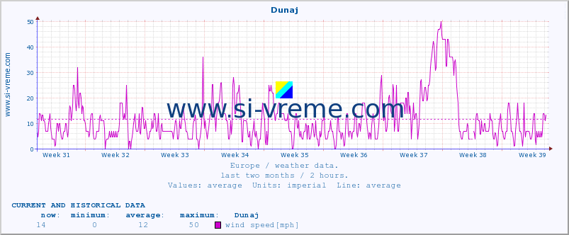  :: Dunaj :: temperature | humidity | wind speed | wind gust | air pressure | precipitation | snow height :: last two months / 2 hours.