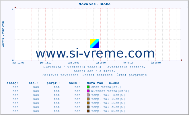 POVPREČJE :: Nova vas - Bloke :: temp. zraka | vlaga | smer vetra | hitrost vetra | sunki vetra | tlak | padavine | sonce | temp. tal  5cm | temp. tal 10cm | temp. tal 20cm | temp. tal 30cm | temp. tal 50cm :: zadnji dan / 5 minut.