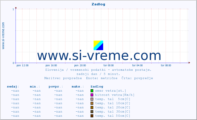 POVPREČJE :: Zadlog :: temp. zraka | vlaga | smer vetra | hitrost vetra | sunki vetra | tlak | padavine | sonce | temp. tal  5cm | temp. tal 10cm | temp. tal 20cm | temp. tal 30cm | temp. tal 50cm :: zadnji dan / 5 minut.