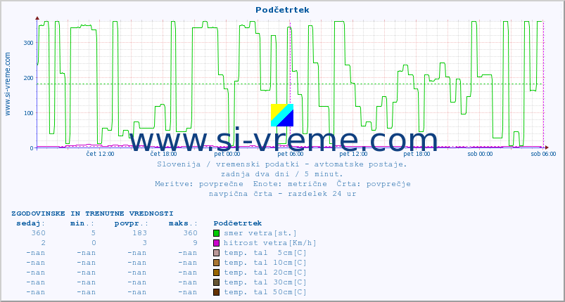 POVPREČJE :: Podčetrtek :: temp. zraka | vlaga | smer vetra | hitrost vetra | sunki vetra | tlak | padavine | sonce | temp. tal  5cm | temp. tal 10cm | temp. tal 20cm | temp. tal 30cm | temp. tal 50cm :: zadnja dva dni / 5 minut.