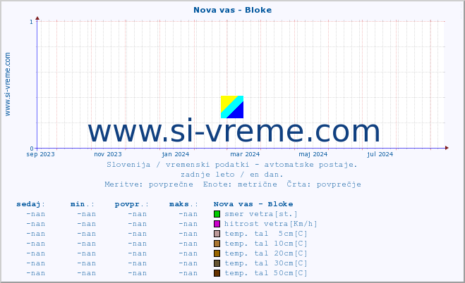 POVPREČJE :: Nova vas - Bloke :: temp. zraka | vlaga | smer vetra | hitrost vetra | sunki vetra | tlak | padavine | sonce | temp. tal  5cm | temp. tal 10cm | temp. tal 20cm | temp. tal 30cm | temp. tal 50cm :: zadnje leto / en dan.