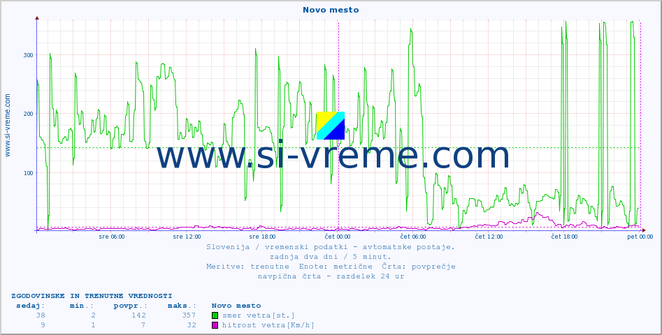 POVPREČJE :: Novo mesto :: temp. zraka | vlaga | smer vetra | hitrost vetra | sunki vetra | tlak | padavine | sonce | temp. tal  5cm | temp. tal 10cm | temp. tal 20cm | temp. tal 30cm | temp. tal 50cm :: zadnja dva dni / 5 minut.