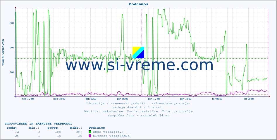 POVPREČJE :: Podnanos :: temp. zraka | vlaga | smer vetra | hitrost vetra | sunki vetra | tlak | padavine | sonce | temp. tal  5cm | temp. tal 10cm | temp. tal 20cm | temp. tal 30cm | temp. tal 50cm :: zadnja dva dni / 5 minut.