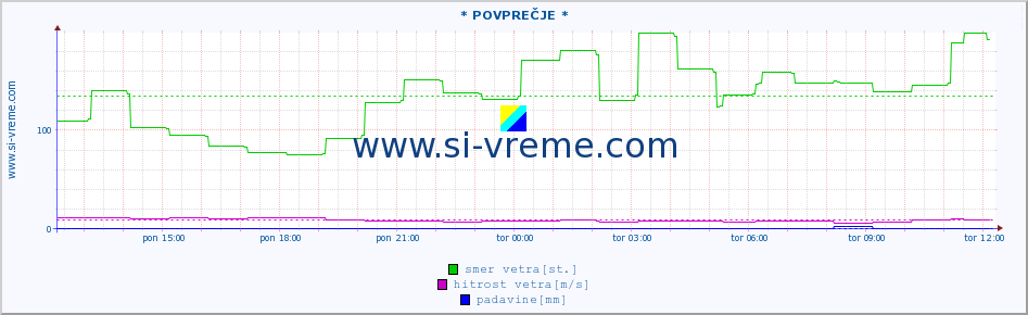 POVPREČJE :: * POVPREČJE * :: temperatura | vlaga | smer vetra | hitrost vetra | sunki vetra | tlak | padavine | temp. rosišča :: zadnji dan / 5 minut.