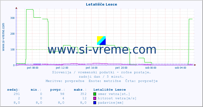 POVPREČJE :: Letališče Lesce :: temperatura | vlaga | smer vetra | hitrost vetra | sunki vetra | tlak | padavine | temp. rosišča :: zadnji dan / 5 minut.