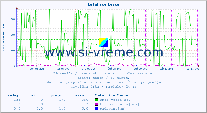 POVPREČJE :: Letališče Lesce :: temperatura | vlaga | smer vetra | hitrost vetra | sunki vetra | tlak | padavine | temp. rosišča :: zadnji teden / 30 minut.