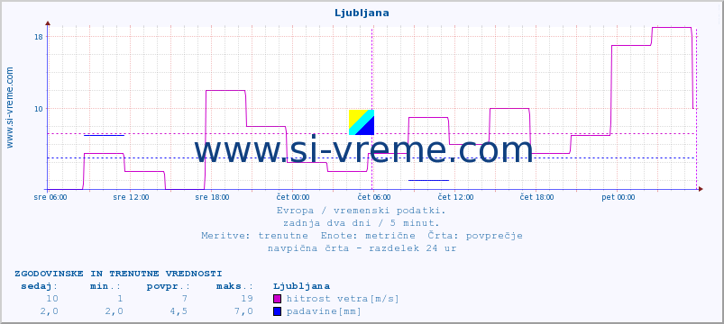 POVPREČJE :: Ljubljana :: temperatura | vlaga | hitrost vetra | sunki vetra | tlak | padavine | sneg :: zadnja dva dni / 5 minut.