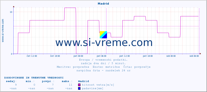 POVPREČJE :: Madrid :: temperatura | vlaga | hitrost vetra | sunki vetra | tlak | padavine | sneg :: zadnja dva dni / 5 minut.