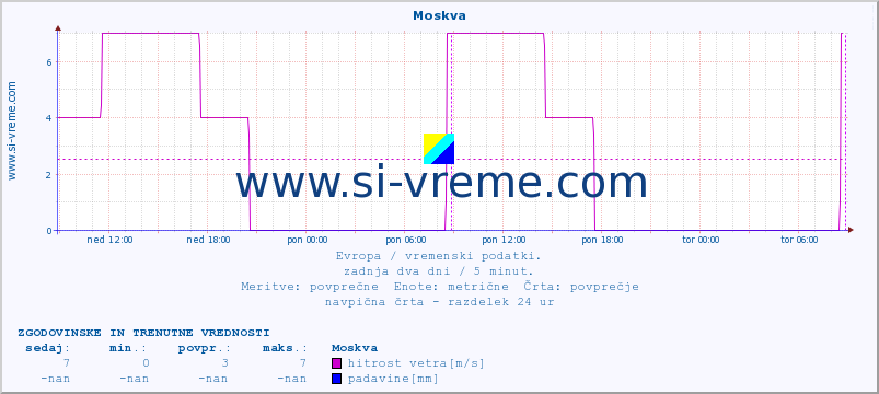 POVPREČJE :: Moskva :: temperatura | vlaga | hitrost vetra | sunki vetra | tlak | padavine | sneg :: zadnja dva dni / 5 minut.