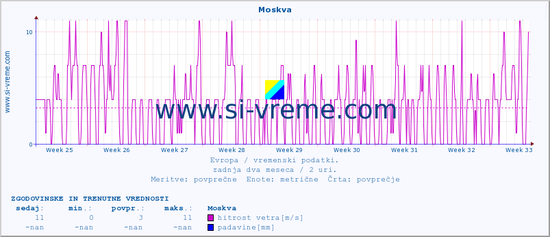 POVPREČJE :: Moskva :: temperatura | vlaga | hitrost vetra | sunki vetra | tlak | padavine | sneg :: zadnja dva meseca / 2 uri.