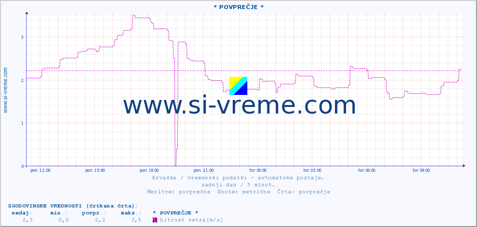 POVPREČJE :: * POVPREČJE * :: temperatura | vlaga | hitrost vetra | tlak :: zadnji dan / 5 minut.