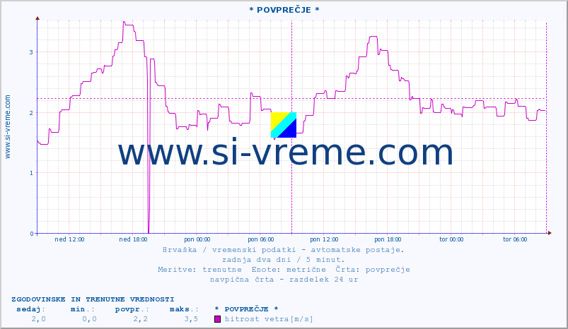 POVPREČJE :: * POVPREČJE * :: temperatura | vlaga | hitrost vetra | tlak :: zadnja dva dni / 5 minut.