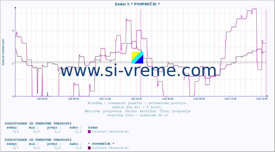 POVPREČJE :: Zadar & * POVPREČJE * :: temperatura | vlaga | hitrost vetra | tlak :: zadnja dva dni / 5 minut.