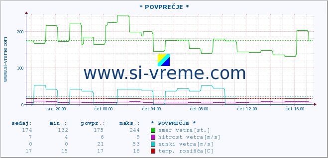 POVPREČJE :: * POVPREČJE * :: temperatura | vlaga | smer vetra | hitrost vetra | sunki vetra | tlak | padavine | temp. rosišča :: zadnji dan / 5 minut.