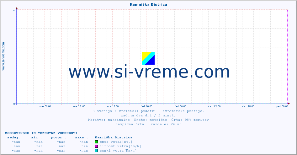 POVPREČJE :: Kamniška Bistrica :: temp. zraka | vlaga | smer vetra | hitrost vetra | sunki vetra | tlak | padavine | sonce | temp. tal  5cm | temp. tal 10cm | temp. tal 20cm | temp. tal 30cm | temp. tal 50cm :: zadnja dva dni / 5 minut.