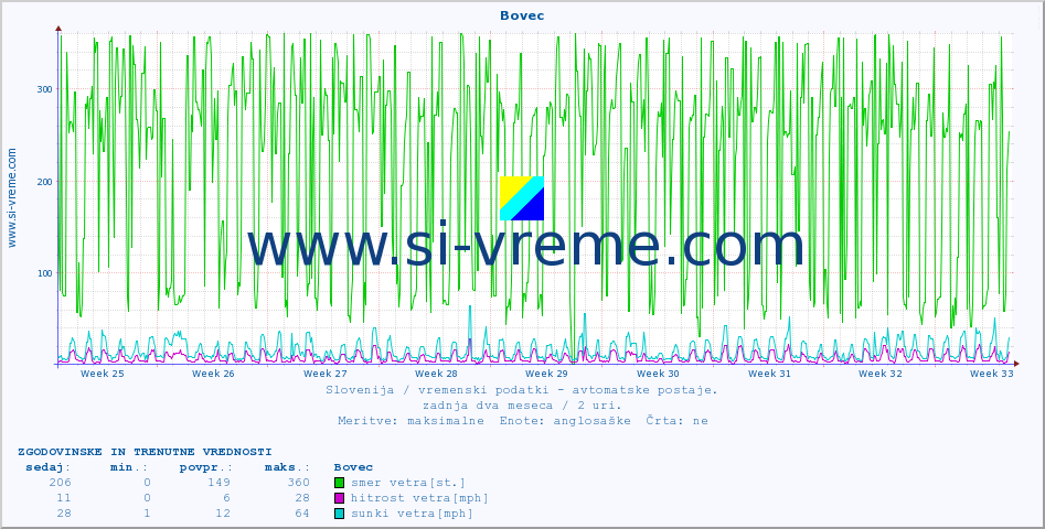 POVPREČJE :: Bovec :: temp. zraka | vlaga | smer vetra | hitrost vetra | sunki vetra | tlak | padavine | sonce | temp. tal  5cm | temp. tal 10cm | temp. tal 20cm | temp. tal 30cm | temp. tal 50cm :: zadnja dva meseca / 2 uri.