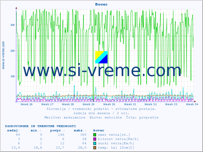 POVPREČJE :: Bovec :: temp. zraka | vlaga | smer vetra | hitrost vetra | sunki vetra | tlak | padavine | sonce | temp. tal  5cm | temp. tal 10cm | temp. tal 20cm | temp. tal 30cm | temp. tal 50cm :: zadnja dva meseca / 2 uri.