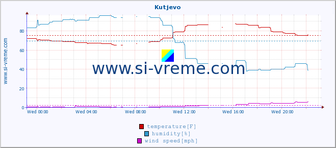  :: Kutjevo :: temperature | humidity | wind speed | air pressure :: last day / 5 minutes.