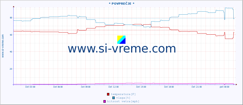 POVPREČJE :: * POVPREČJE * :: temperatura | vlaga | hitrost vetra | tlak :: zadnji dan / 5 minut.