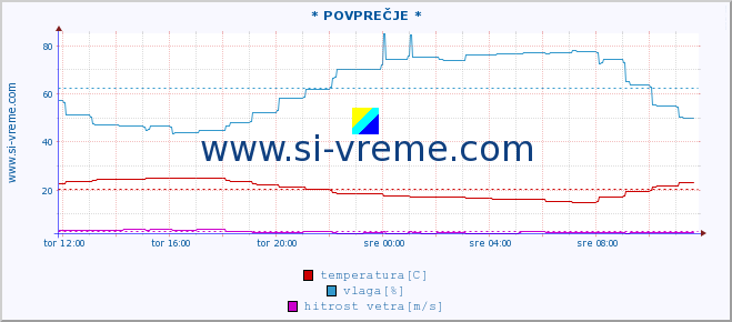 POVPREČJE :: * POVPREČJE * :: temperatura | vlaga | hitrost vetra | tlak :: zadnji dan / 5 minut.