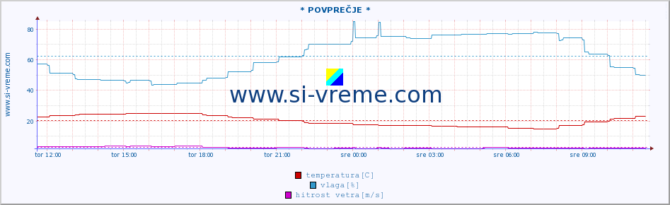 POVPREČJE :: * POVPREČJE * :: temperatura | vlaga | hitrost vetra | tlak :: zadnji dan / 5 minut.